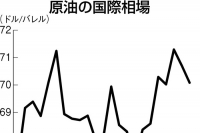 NY原油、続落　中国・独需要の減退懸念