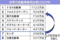 深層断面／ホンダ・日産、浮上へ一歩