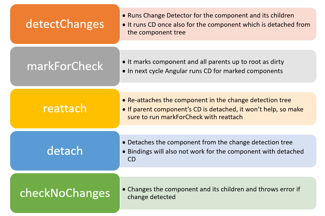 A table lists these methods: detectChanges runs change detector for the components and its children, and runs CD once also for the component which is detached from the component tree. markForCheck marks component with its all parents up to root, and in the next cycle runs CD for marked components. Reattach will reattach the component in the change detection tree, and if parent component’s CD is detached, it won’t help so make sure to run markForCheck with reattach. Detach detached the component from the change detection tree, and bindings will not work for the component with detached CD. checkNoChanges will change the component and its children and throws an error if change is detected.