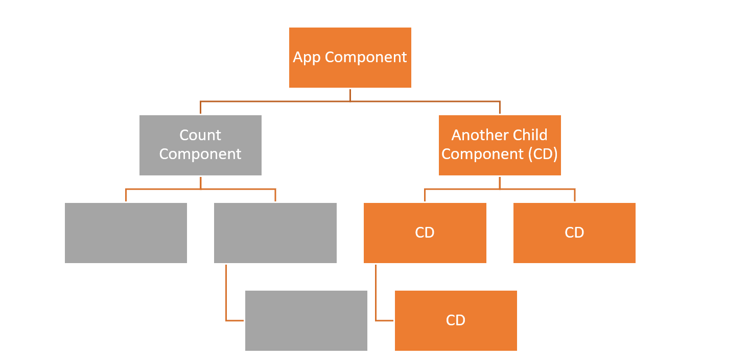 In a tree, App Component is the top box and is orange. Count Component and its subtree are below App Component, marked in gray. Also connected to App Component is Another Child Component (CD), but this whole side of the tree is marked in orange.