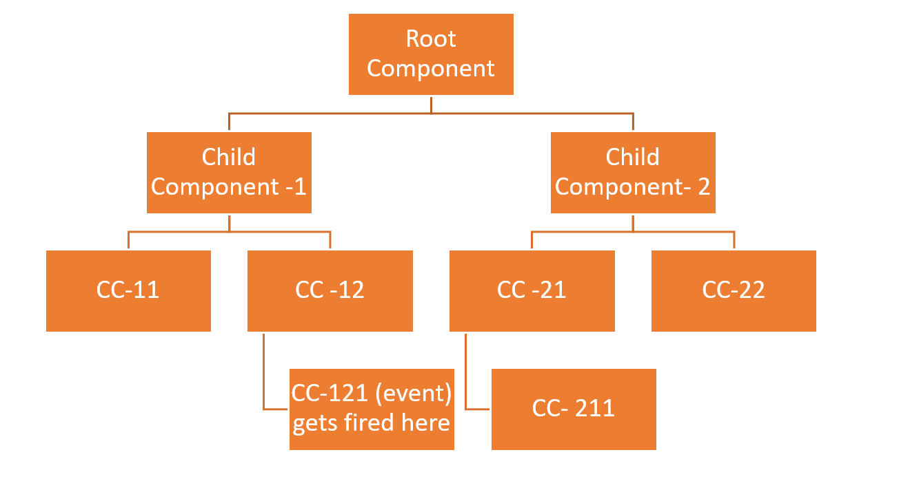 All of the component elements are marked orange as if checked; the event occurred in CC-121