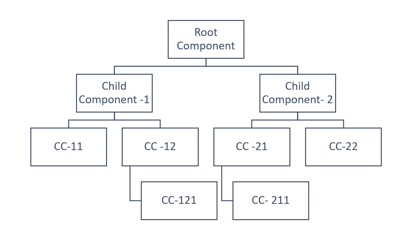 Root Component has two child components. Child Component 1 has children CC-11 and CC-12; CC-12 has CC-121. Child Component 1 has children CC-21 and CC-22; CC-21 has CC-211.