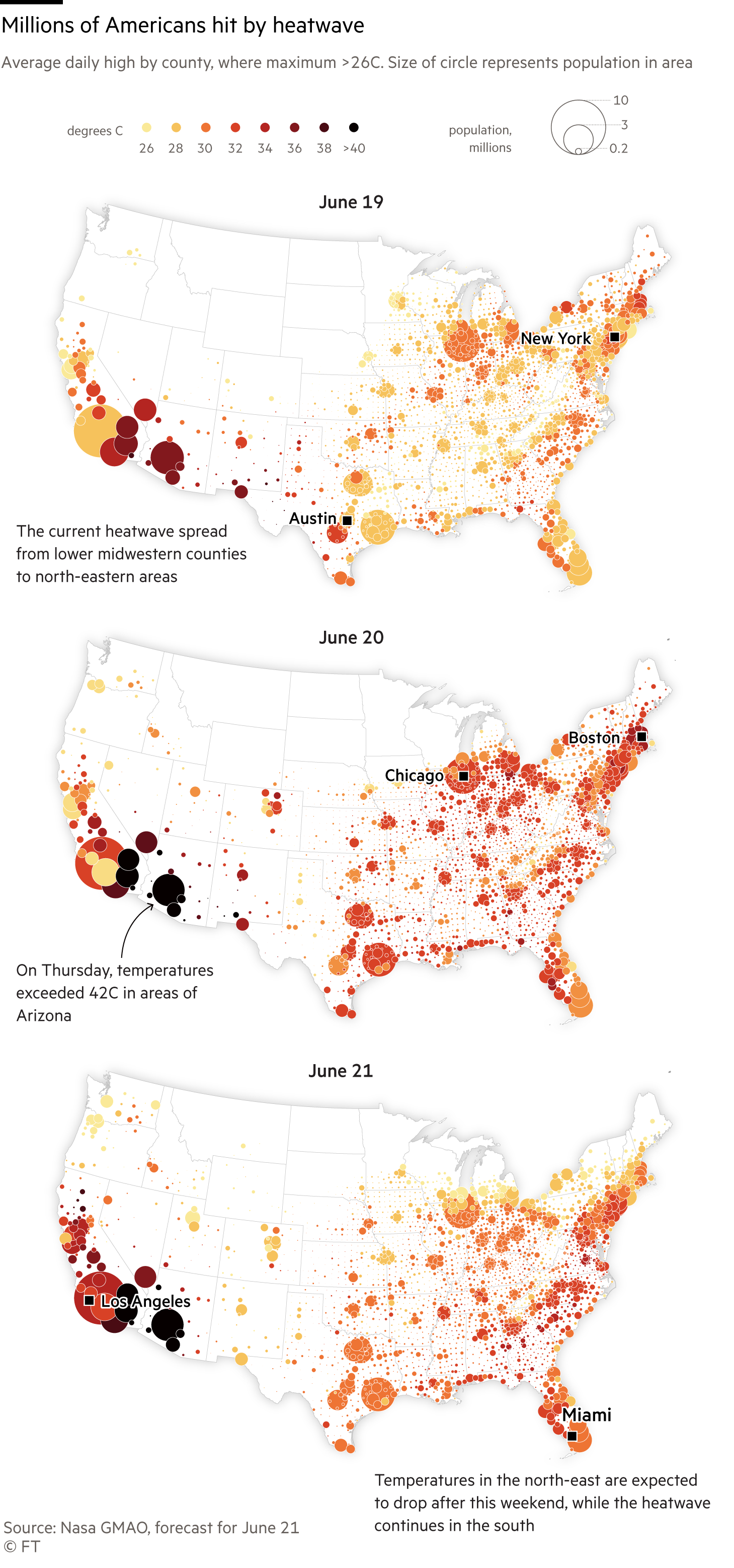 Small multiples map showing average daily highs by US counties, where the maximum exceeded 26C. Circles are sized by population per county, showing the millions of Americans hit by the current heatwave. Source: Nasa GMAO