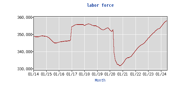 Graph of labor force