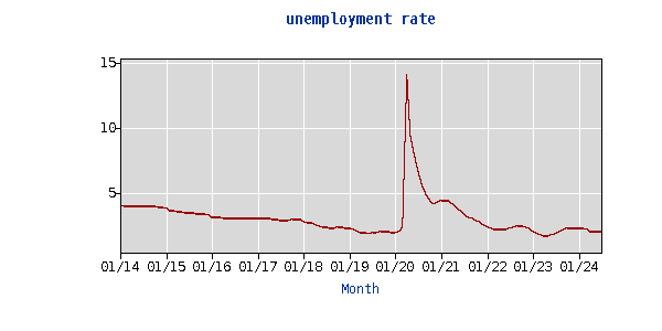 Graph of unemployment rate