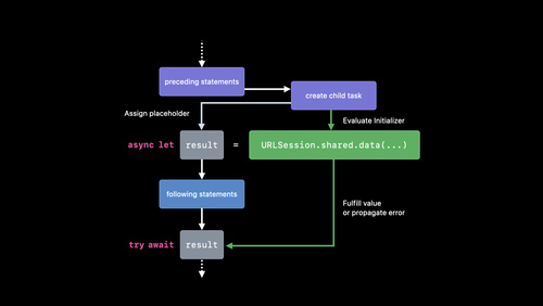 Swiftにおける構造化並行処理