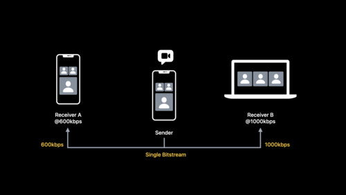 VideoToolboxによる低遅延ビデオエンコーディング