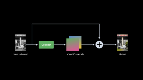 機械学習を組み込んだAppの開発手法