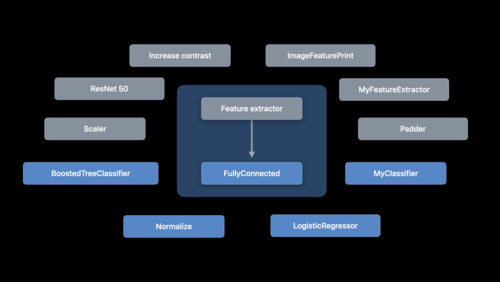 Create ML Componentsについて学ぶ