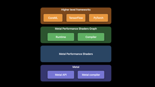 Metalで機械学習を加速する