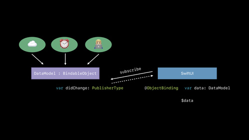 SwiftUIを統合する