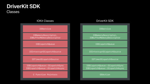 System ExtensionとDriverKit