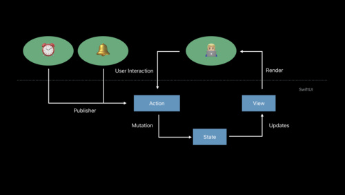 Data Flow Through SwiftUI