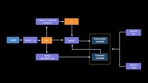 Build GPU binaries with Metal