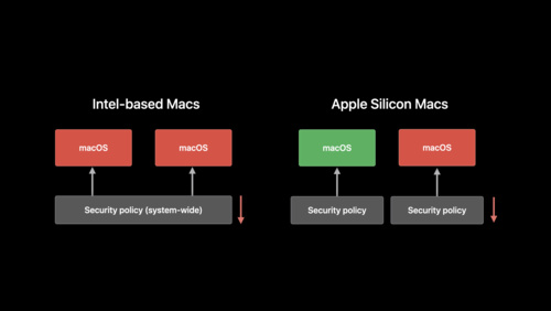 Apple Silicon Macの新しいシステムアーキテクチャについて