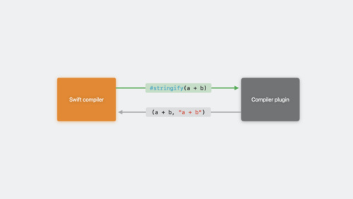 Expand on Swift macros