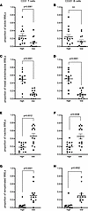 Enrichment of meningeal T cells and B cells is linked to subcortical white