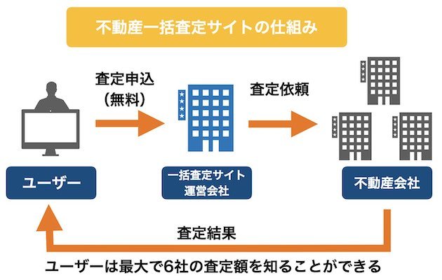 不動産一括査定サイトの仕組み