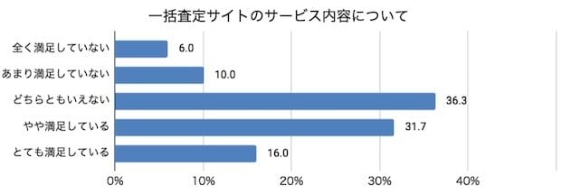 一括査定サイトのサービス内容についての満足度