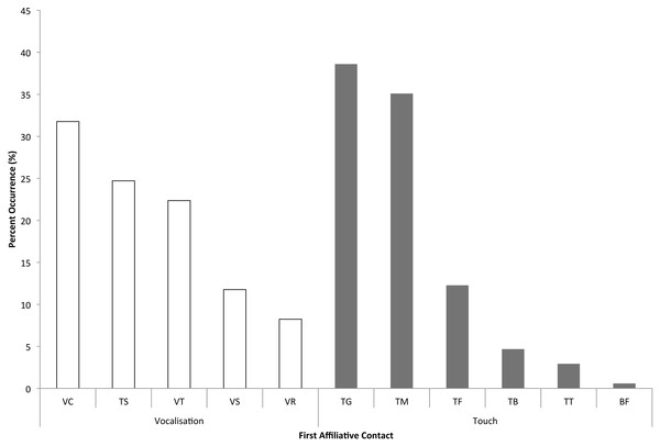 Frequency of each type of first contact or bystander response.