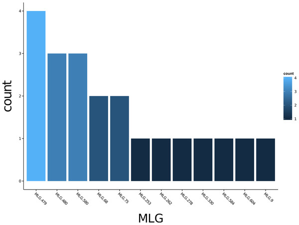 Multilocus genotype histogram.