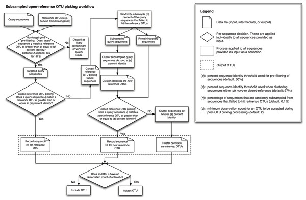 Schematic of the subsampled open-reference OTU picking algorithm.