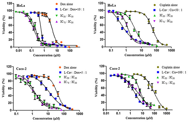 Dose response curves of the combination of L-canavanine (L-CAV) and doxorubicin (DOX), and L-canavanine (L-CAV) and cisplatin (CIS) for the growth inhibition of HeLa and Caco-2, using a constant ratio method in arginine-free media (AFM).