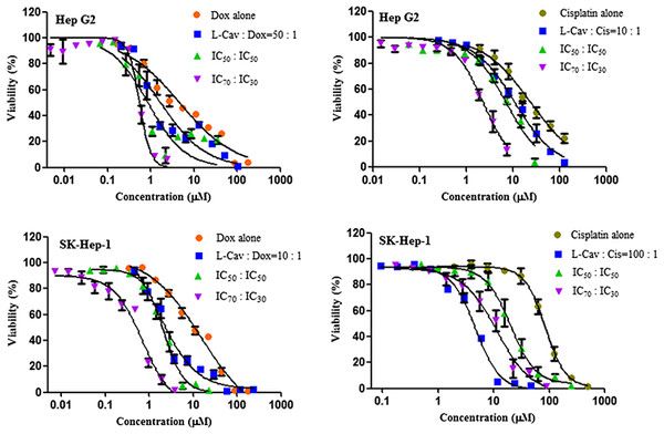 Dose response curves of the combination of L-canavanine (L-CAV) and doxorubicin (DOX), and L-canavanine (L-CAV) and cisplatin (CIS) for the growth inhibition of Hep G2 and SK-Hep-1, using a constant ratio method in arginine-free media (AFM).