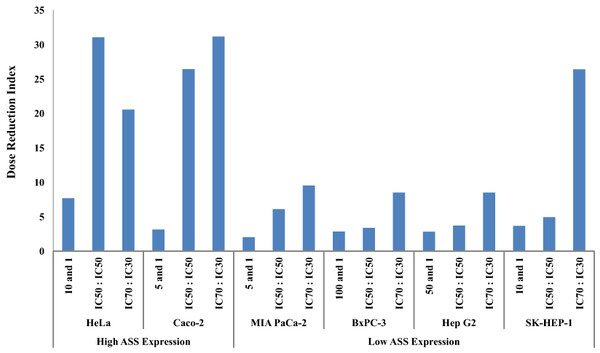 Dose Reduction Index (DRI) of doxorubicin (DOX).