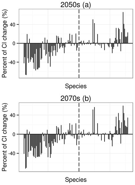 Percent of coherence index (CI) change.