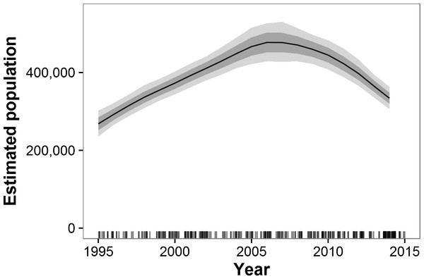 Estimated trends in elephant populations for GEC study areas with historical data available, 1995–2014.