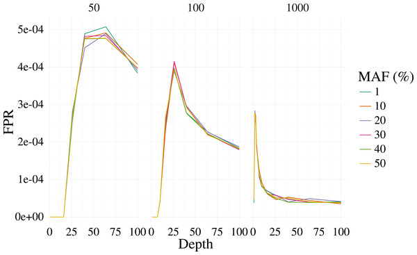 False positive rate for 3,000 simulated contexts with a single variant context for varying depth and sample size (panels) as described in Fig. 1.