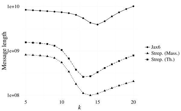 Message length for prefix-only contexts on two S. pneumoniae samples from the Massachusetts and Thailand datasets, and the 129S1/SvImJ mouse line from the Jax6 dataset.