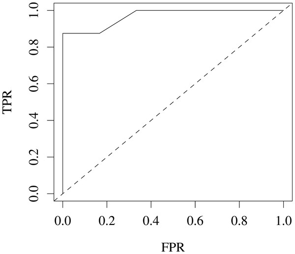 ROC produced from leave-one-out cross-validation performance predicting agouti coat colour from KL variants on Jax6 mouse dataset.