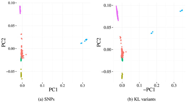 First two principal components derived from alignment-based SNP calls (A) and from variants detected by our method (B) applied to the Massachusetts S. pneumoniae dataset.