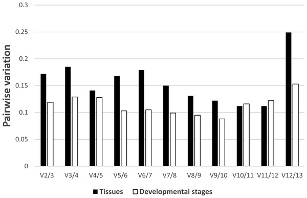 Determination of the number of reference genes required for accurate normalization.