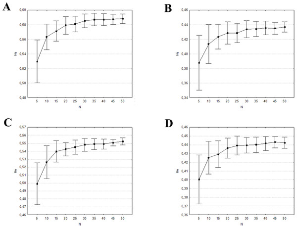 Mean and ± one standard deviation of expected heterozygosity (HE) for the 100 random replicates at each sample size.