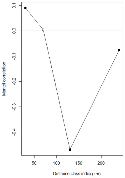 Mantel correlogram for individual pair wise genetic distance vs. individual pair wise geographical distances.