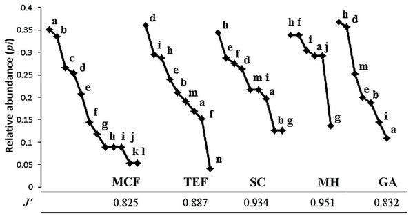 Abundance range curves.