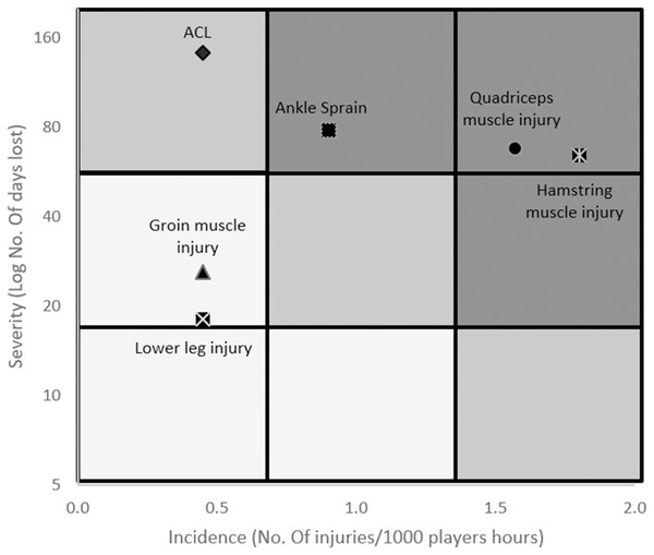 Quantitative risk matrix of injuries, illustrating the relationship between the severity (consequence) and incidence (likelihood) of the most common injuries.