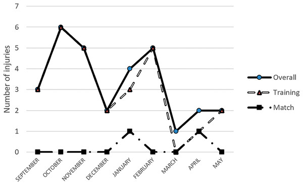 Distribution of total injury incidence.