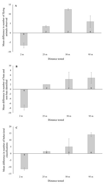 Mean ± SE difference in the total number of (A) flying animals (includes bats, non-bats, and undefined animals) detected, (B) bats and non-bats identified, and (C) behaviors categorized.