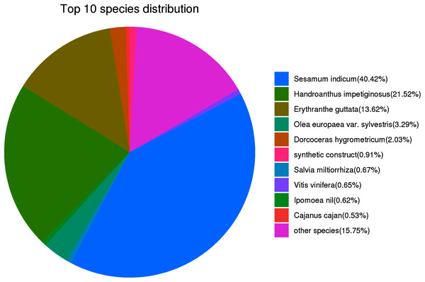 Characteristics of the sequence homology of Pogostemon cablin unigenes against the NR database-the top 10 species distribution.