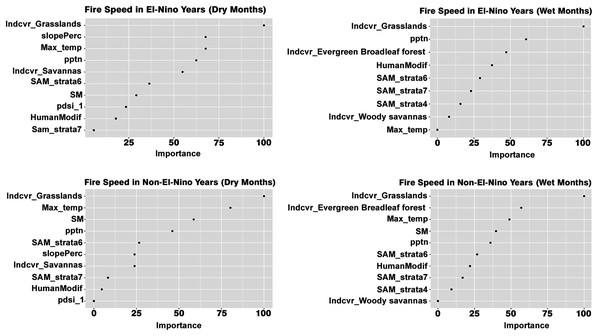 Variables influencing fire speed across the different scenarios.