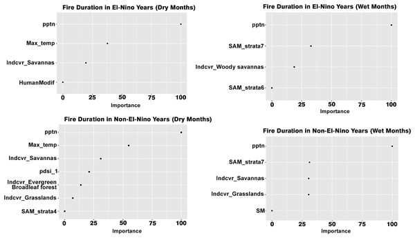 Variables influencing fire duration across the different scenarios.