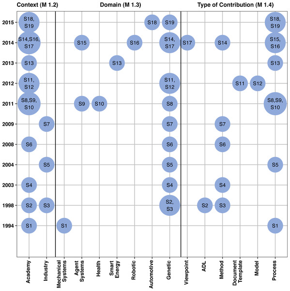 Characterizing approaches for reference architecture description with regard to the Context (measured using M1.2), Domain (M1.3), and Type of contribution (M1.4).