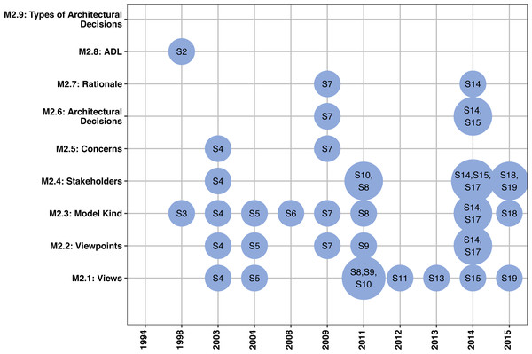 Adherence of the approaches to the international standard ISO/IEC/IEEE 42010.