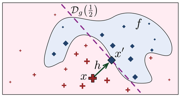 Finding the prescriptive point x′ on the LLE boundary 
                        
                        ${\mathcal{D}}_{g}( \frac{1}{2} )$
                        
                           
                              
                                 D
                              
                              
                                 g
                              
                           
                           
                                 
                                    1
                                 
                                 
                                    2
                                 
                              
                        
                     .