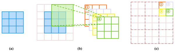 Sub-pixel layer. Blue color represents the input convolution, and output feature maps are represented in other colors.