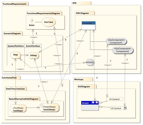 Excerpt of relationships between model elements.